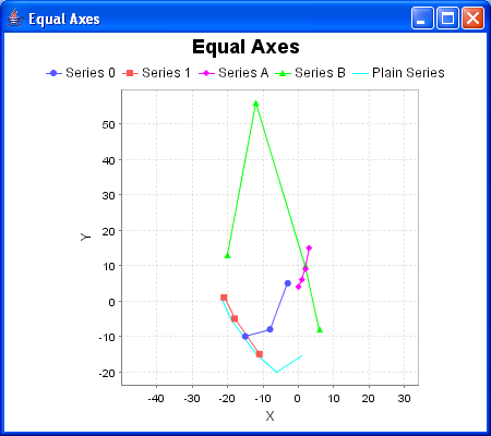Data displayed using equal axes