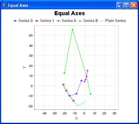 Equal axes Data displayed using equal axes