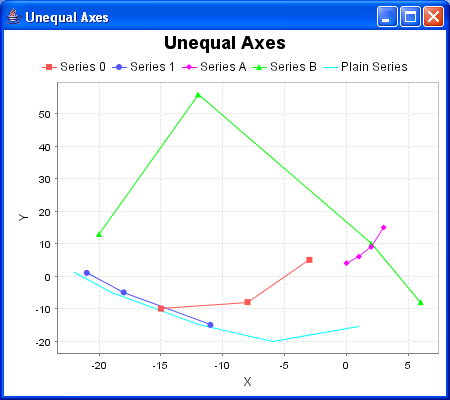 Data displayed using unequal axes