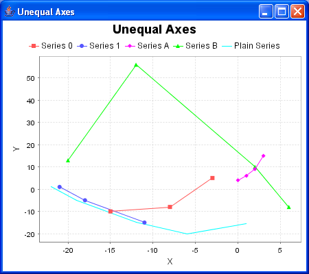 Unequal axes Data displayed using unequal axes